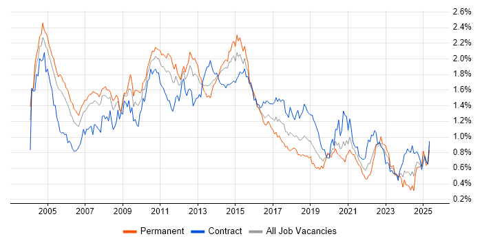Job vacancy trend for Middleware in the City of London Job vacancy trend for Middleware in the City of London