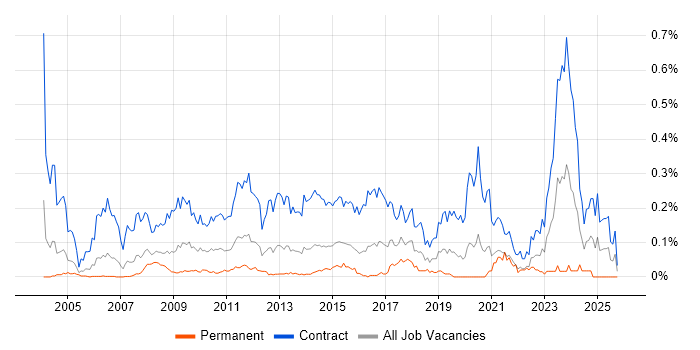 Migration Analyst job vacancy trend in the City of London