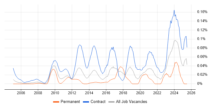 Job vacancy trend for Migration Architect in the City of London Job vacancy trend for Migration Architect in the City of London
