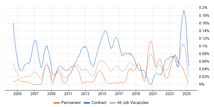 Job vacancy trend for Migration Consultant in the City of London Job vacancy trend for Migration Consultant in the City of London