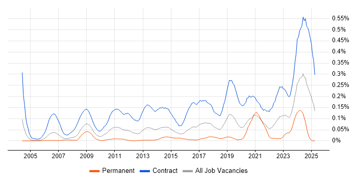 Job vacancy trend for Migration Engineer in the City of London Job vacancy trend for Migration Engineer in the City of London