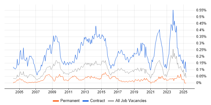 Job vacancy trend for Migration Manager in the City of London Job vacancy trend for Migration Manager in the City of London