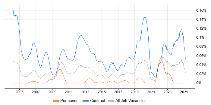 Job vacancy trend for Migration Specialist in the City of London Job vacancy trend for Migration Specialist in the City of London