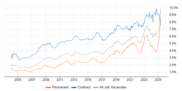 Job vacancy trend for Migration in the City of London Job vacancy trend for Migration in the City of London