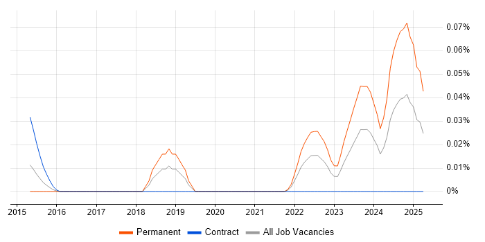 Job vacancy trend for MikroTik in the City of London