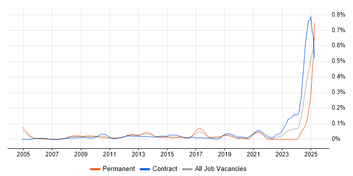 Job vacancy trend for Military in the City of London