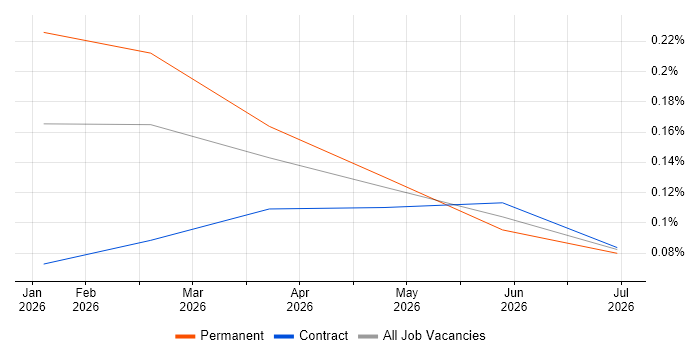 Milvus job vacancy trend in the City of London