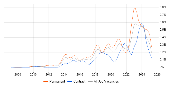 Job vacancy trend for Mimecast in the City of London Job vacancy trend for Mimecast in the City of London