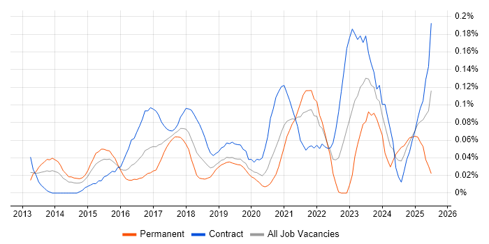 Job vacancy trend for Minimum Viable Product in the City of London Job vacancy trend for Minimum Viable Product in the City of London