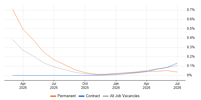 Mistral job vacancy trend in the City of London