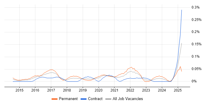 Job vacancy trend for Mixpanel in the City of London Job vacancy trend for Mixpanel in the City of London