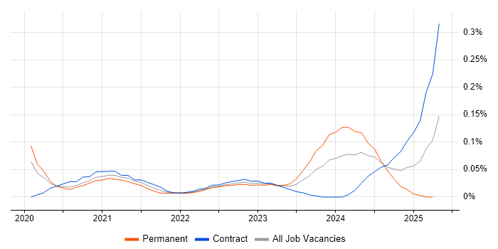 Job vacancy trend for MLflow in the City of London Job vacancy trend for MLflow in the City of London