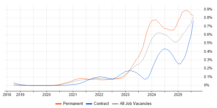 Job vacancy trend for MLOps in the City of London Job vacancy trend for MLOps in the City of London