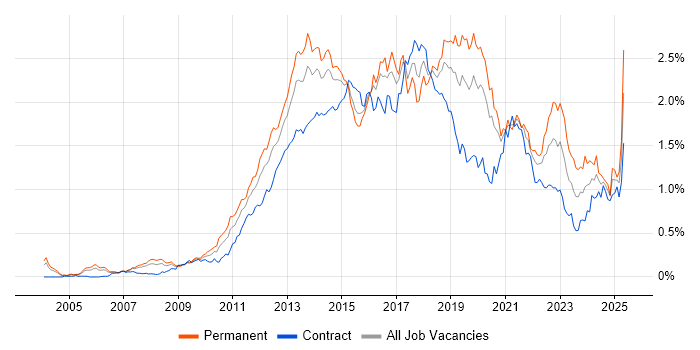 Job vacancy trend for Mobile App in the City of London Job vacancy trend for Mobile App in the City of London