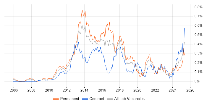 Job vacancy trend for Mobile Application Development in the City of London