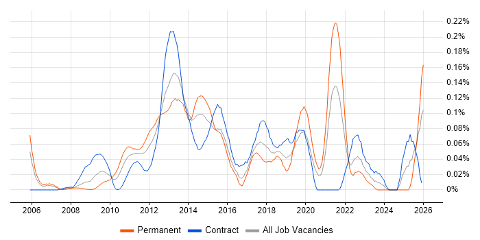Mobile Applications Developer job vacancy trend in the City of London