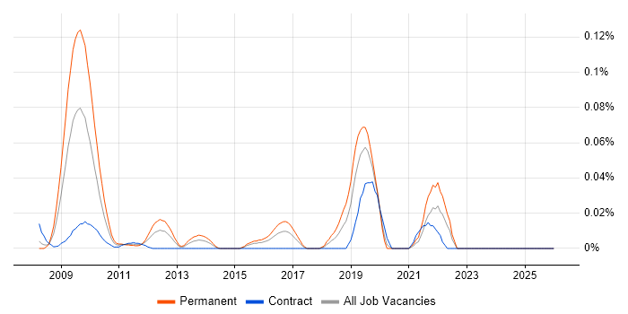 Mobile Broadband job vacancy trend in the City of London