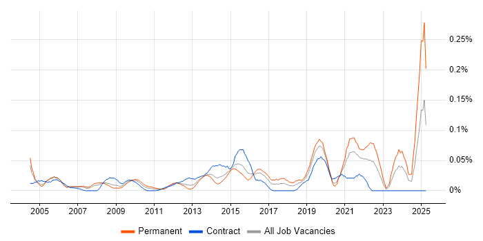 Job vacancy trend for Mobile Computing in the City of London Job vacancy trend for Mobile Computing in the City of London