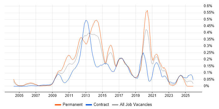 Mobile Developer job vacancy trend in the City of London