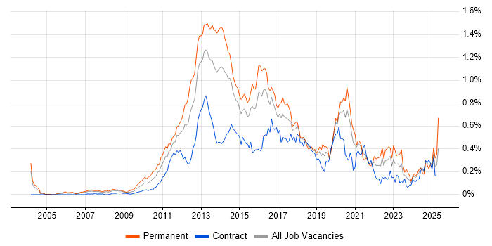 Job vacancy trend for Mobile Development in the City of London Job vacancy trend for Mobile Development in the City of London