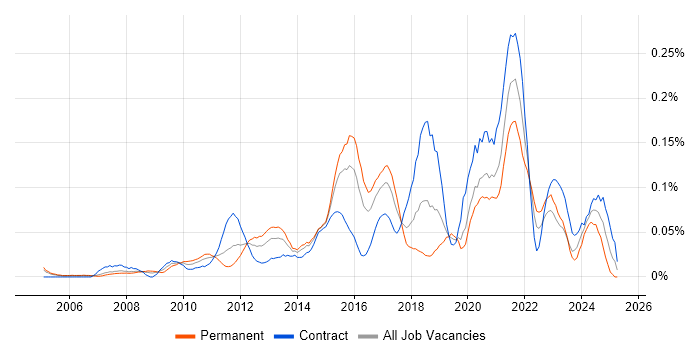 Job vacancy trend for Mobile Engineer in the City of London