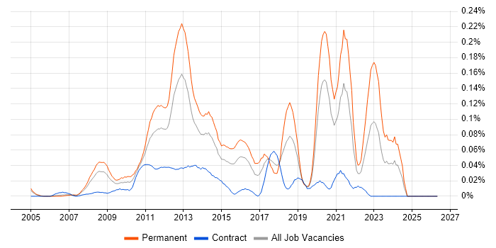 Mobile Games job vacancy trend in the City of London