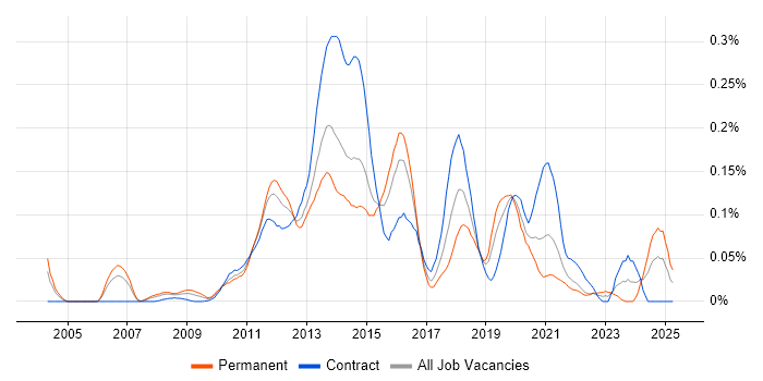 Job vacancy trend for Mobile Payment in the City of London