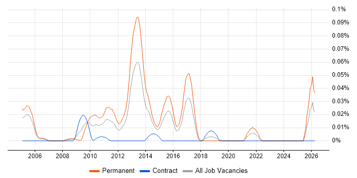 Mobile Software Engineer job vacancy trend in the City of London
