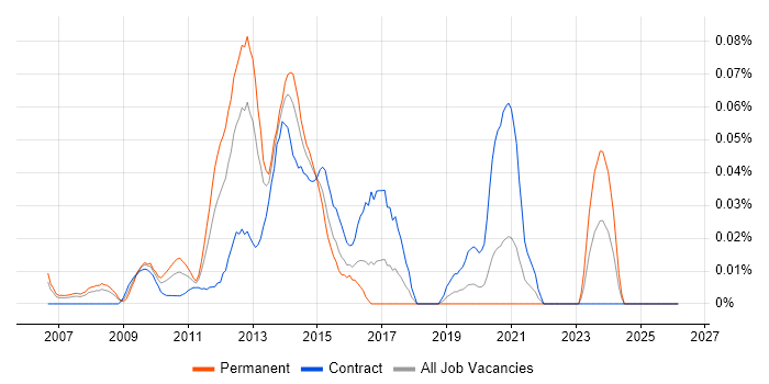 Mobile Solutions Architect job vacancy trend in the City of London