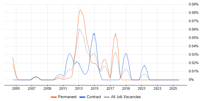 Mobile UI Designer job vacancy trend in the City of London