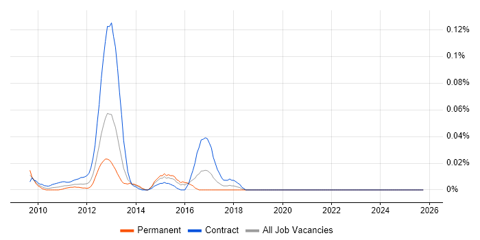 Mobile UI Developer job vacancy trend in the City of London