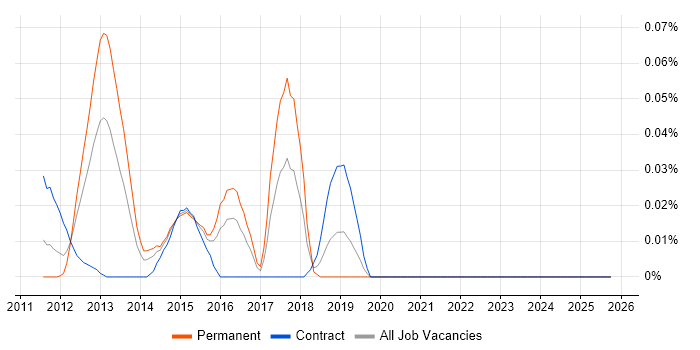 Mobile UI/UX Designer job vacancy trend in the City of London