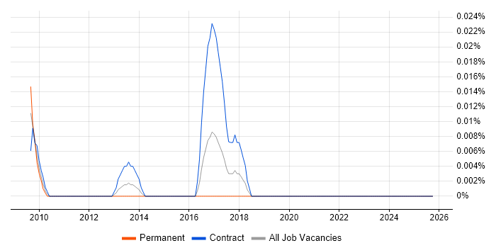 Mobile UI/UX Developer job vacancy trend in the City of London
