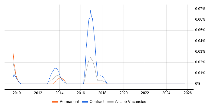 Mobile UX Developer job vacancy trend in the City of London