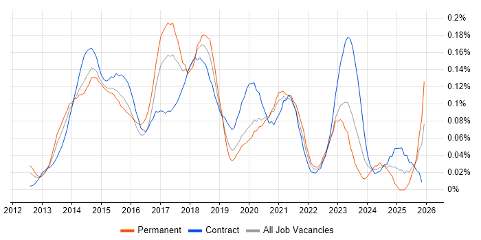 MobileIron job vacancy trend in the City of London
