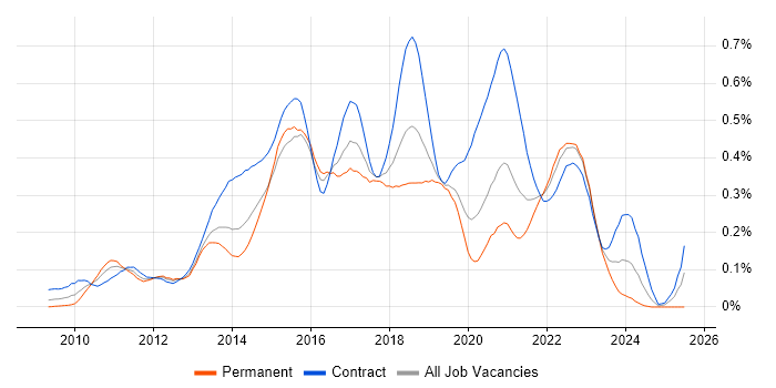 Job vacancy trend for Mockito in the City of London