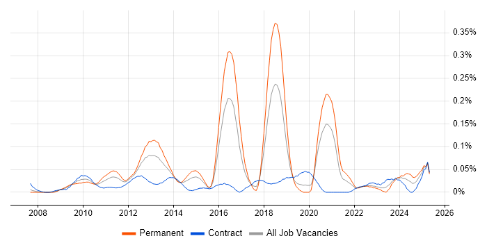 Job vacancy trend for MODAF in the City of London