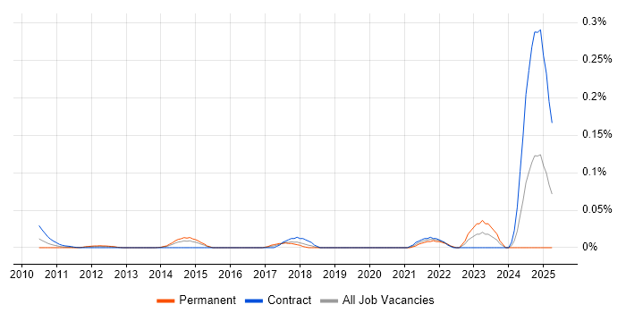 Job vacancy trend for Modbus in the City of London Job vacancy trend for Modbus in the City of London