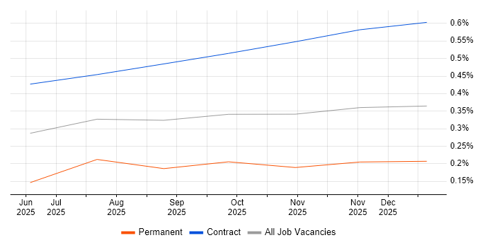 Model Context Protocol job vacancy trend in the City of London