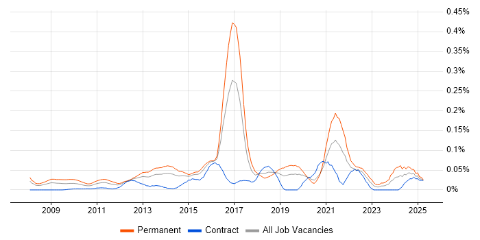 Job vacancy trend for Monetization in the City of London