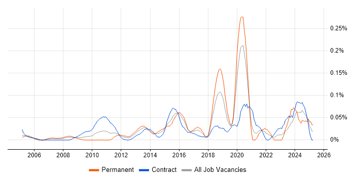 Job vacancy trend for Monitoring Engineer in the City of London