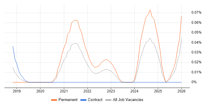 Monorepo job vacancy trend in the City of London