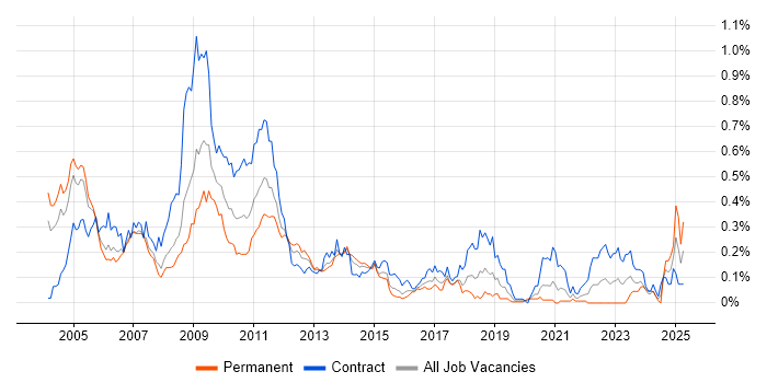 Job vacancy trend for Monte Carlo Method in the City of London Job vacancy trend for Monte Carlo Method in the City of London