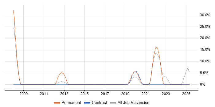 Job vacancy trend for Coaching in Moorgate Job vacancy trend for Coaching in Moorgate