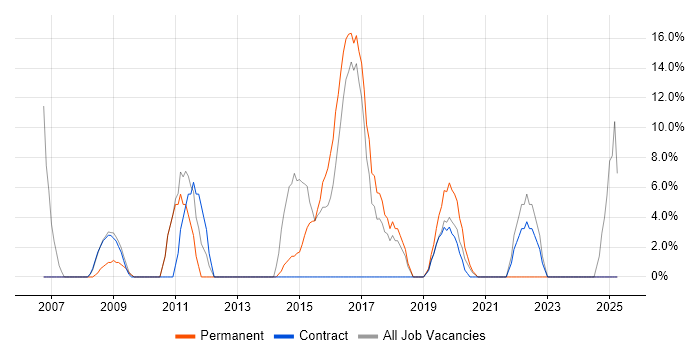 Job vacancy trend for CRM in Moorgate Job vacancy trend for CRM in Moorgate