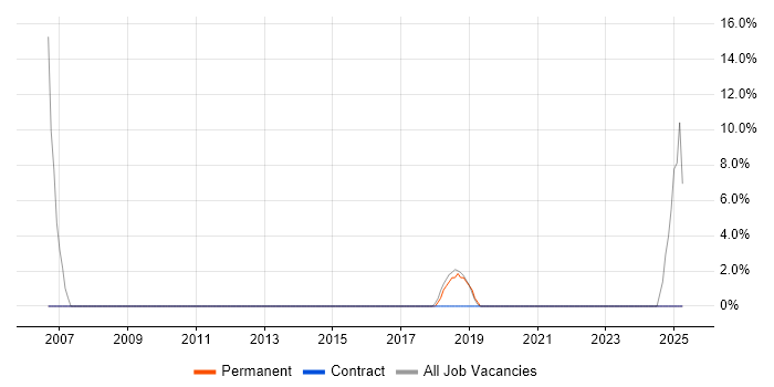 Job vacancy trend for Lead Generation in Moorgate