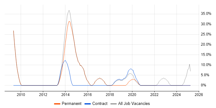 Job vacancy trend for Mentoring in Moorgate Job vacancy trend for Mentoring in Moorgate