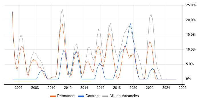 Job vacancy trend for Microsoft in Moorgate Job vacancy trend for Microsoft in Moorgate