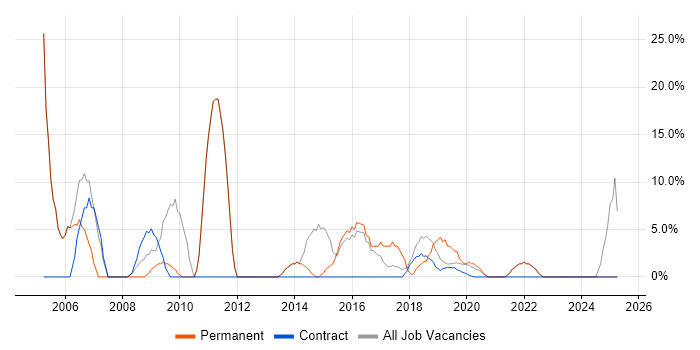 Job vacancy trend for Microsoft Excel in Moorgate Job vacancy trend for Microsoft Excel in Moorgate