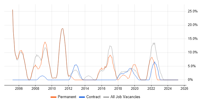 Job vacancy trend for Microsoft Office in Moorgate Job vacancy trend for Microsoft Office in Moorgate
